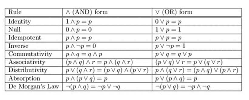 George Boole: The Father of Modern Logic 2 George Boole: The Father of Modern Logic Operadores lógicos y sus resultados, algebra de Boole